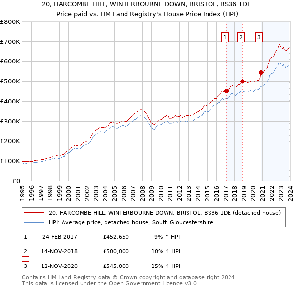 20, HARCOMBE HILL, WINTERBOURNE DOWN, BRISTOL, BS36 1DE: Price paid vs HM Land Registry's House Price Index