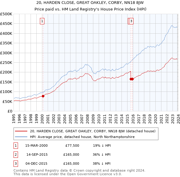 20, HARDEN CLOSE, GREAT OAKLEY, CORBY, NN18 8JW: Price paid vs HM Land Registry's House Price Index