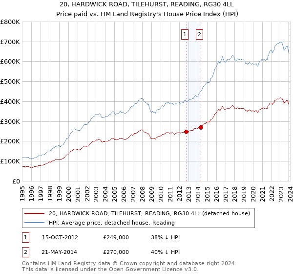 20, HARDWICK ROAD, TILEHURST, READING, RG30 4LL: Price paid vs HM Land Registry's House Price Index