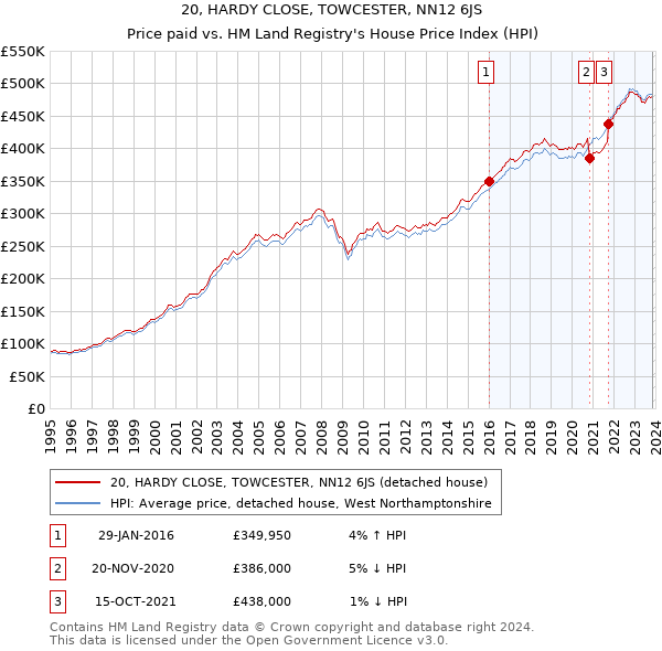 20, HARDY CLOSE, TOWCESTER, NN12 6JS: Price paid vs HM Land Registry's House Price Index