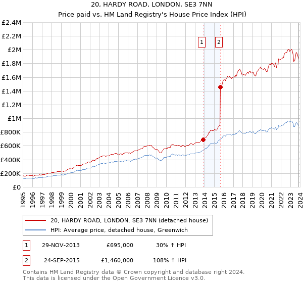 20, HARDY ROAD, LONDON, SE3 7NN: Price paid vs HM Land Registry's House Price Index