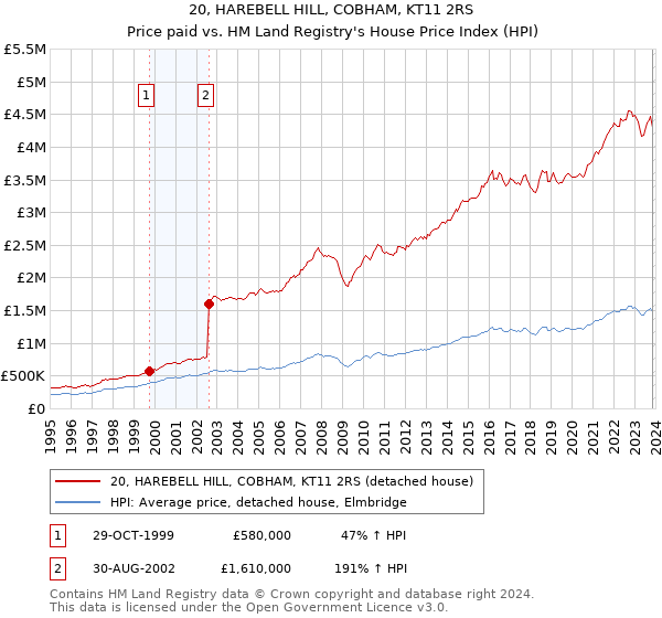 20, HAREBELL HILL, COBHAM, KT11 2RS: Price paid vs HM Land Registry's House Price Index
