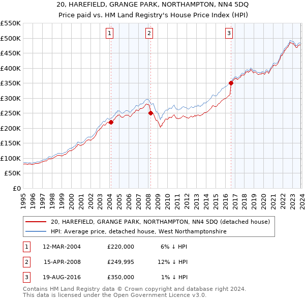 20, HAREFIELD, GRANGE PARK, NORTHAMPTON, NN4 5DQ: Price paid vs HM Land Registry's House Price Index