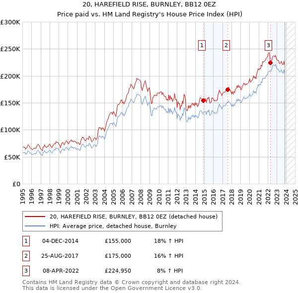 20, HAREFIELD RISE, BURNLEY, BB12 0EZ: Price paid vs HM Land Registry's House Price Index