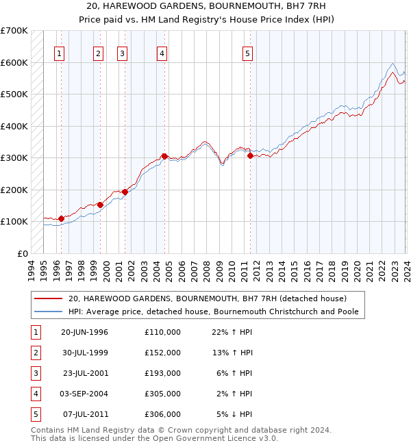 20, HAREWOOD GARDENS, BOURNEMOUTH, BH7 7RH: Price paid vs HM Land Registry's House Price Index