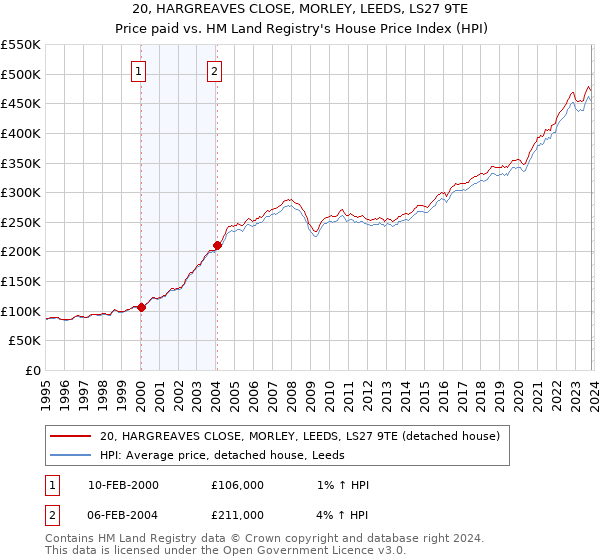 20, HARGREAVES CLOSE, MORLEY, LEEDS, LS27 9TE: Price paid vs HM Land Registry's House Price Index
