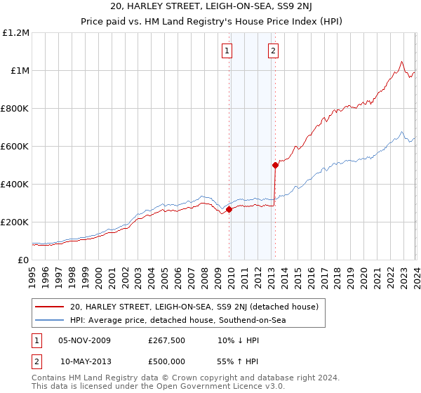 20, HARLEY STREET, LEIGH-ON-SEA, SS9 2NJ: Price paid vs HM Land Registry's House Price Index
