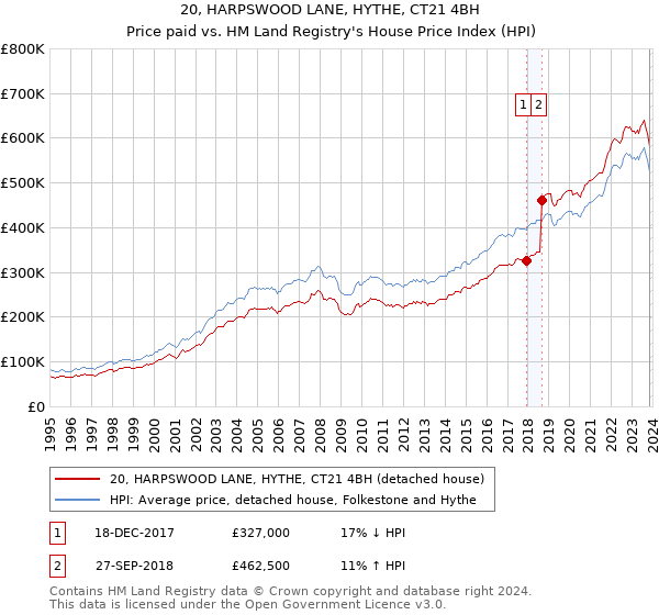 20, HARPSWOOD LANE, HYTHE, CT21 4BH: Price paid vs HM Land Registry's House Price Index
