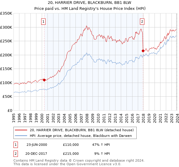 20, HARRIER DRIVE, BLACKBURN, BB1 8LW: Price paid vs HM Land Registry's House Price Index