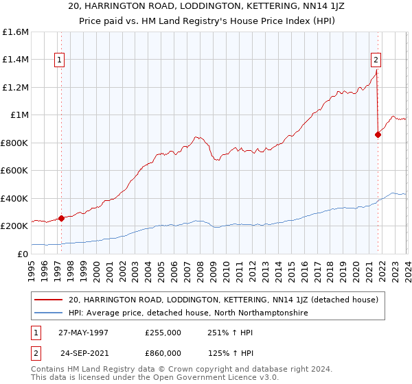 20, HARRINGTON ROAD, LODDINGTON, KETTERING, NN14 1JZ: Price paid vs HM Land Registry's House Price Index