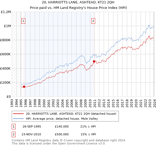 20, HARRIOTTS LANE, ASHTEAD, KT21 2QH: Price paid vs HM Land Registry's House Price Index