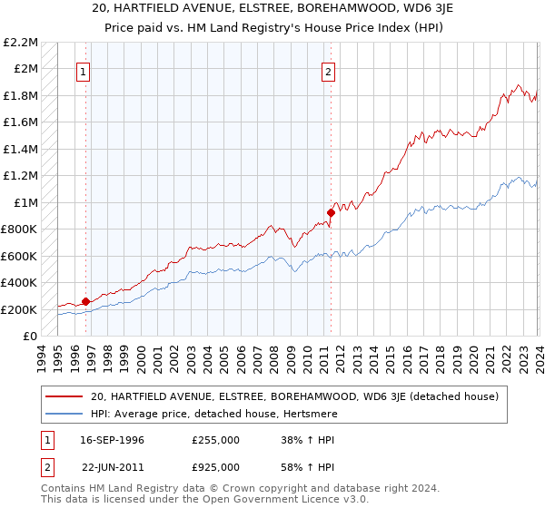 20, HARTFIELD AVENUE, ELSTREE, BOREHAMWOOD, WD6 3JE: Price paid vs HM Land Registry's House Price Index