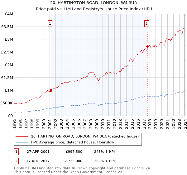 20, HARTINGTON ROAD, LONDON, W4 3UA: Price paid vs HM Land Registry's House Price Index