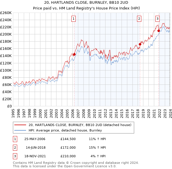 20, HARTLANDS CLOSE, BURNLEY, BB10 2UD: Price paid vs HM Land Registry's House Price Index
