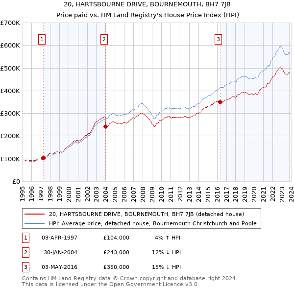 20, HARTSBOURNE DRIVE, BOURNEMOUTH, BH7 7JB: Price paid vs HM Land Registry's House Price Index