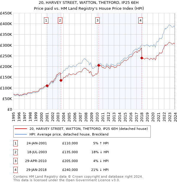 20, HARVEY STREET, WATTON, THETFORD, IP25 6EH: Price paid vs HM Land Registry's House Price Index