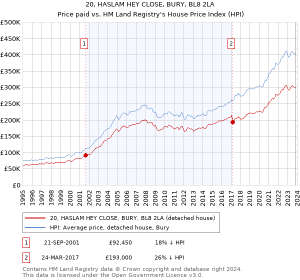 20, HASLAM HEY CLOSE, BURY, BL8 2LA: Price paid vs HM Land Registry's House Price Index