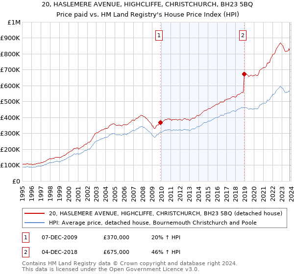 20, HASLEMERE AVENUE, HIGHCLIFFE, CHRISTCHURCH, BH23 5BQ: Price paid vs HM Land Registry's House Price Index