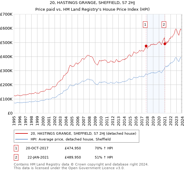 20, HASTINGS GRANGE, SHEFFIELD, S7 2HJ: Price paid vs HM Land Registry's House Price Index