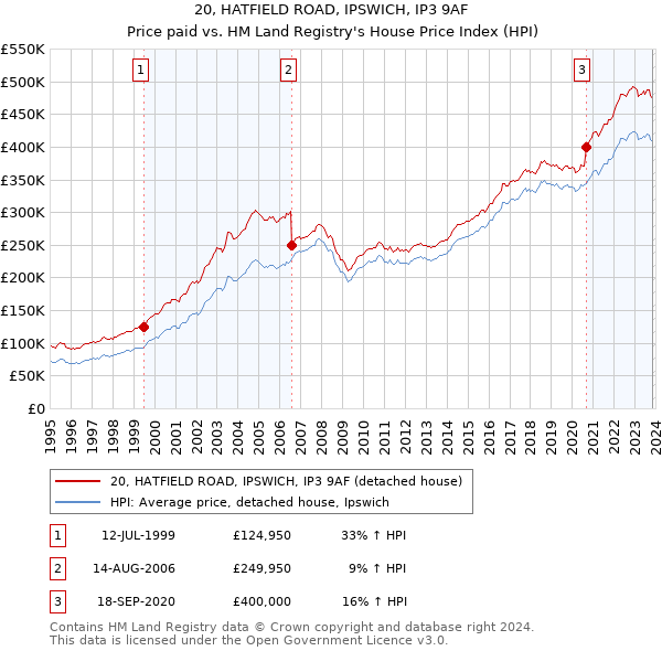 20, HATFIELD ROAD, IPSWICH, IP3 9AF: Price paid vs HM Land Registry's House Price Index