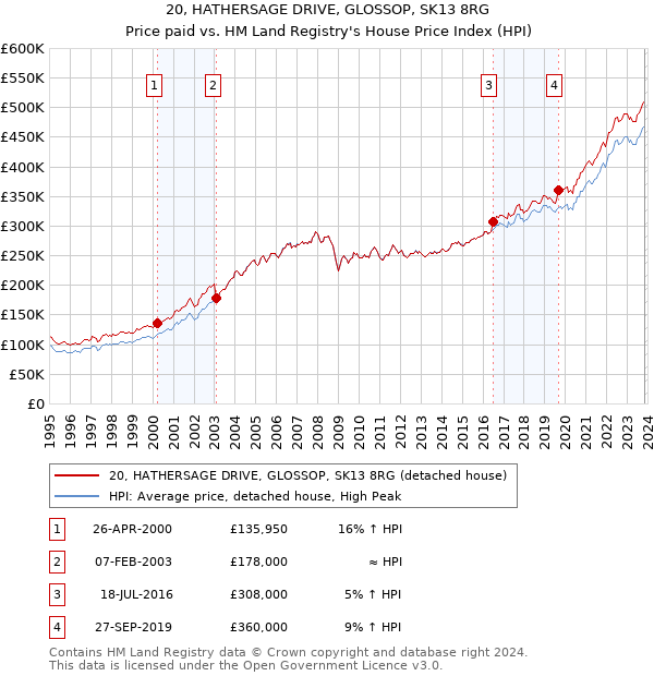20, HATHERSAGE DRIVE, GLOSSOP, SK13 8RG: Price paid vs HM Land Registry's House Price Index