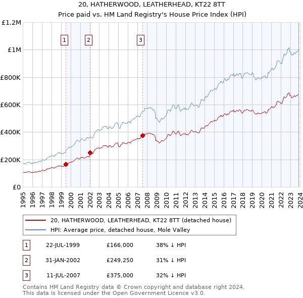 20, HATHERWOOD, LEATHERHEAD, KT22 8TT: Price paid vs HM Land Registry's House Price Index