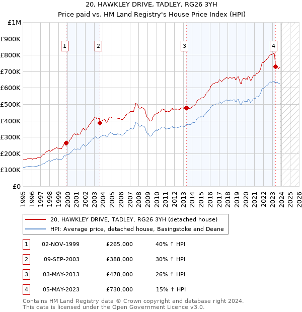20, HAWKLEY DRIVE, TADLEY, RG26 3YH: Price paid vs HM Land Registry's House Price Index