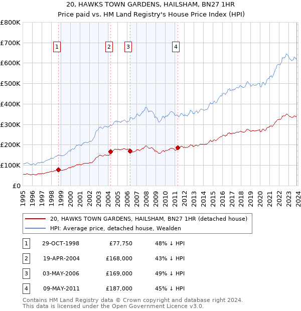 20, HAWKS TOWN GARDENS, HAILSHAM, BN27 1HR: Price paid vs HM Land Registry's House Price Index
