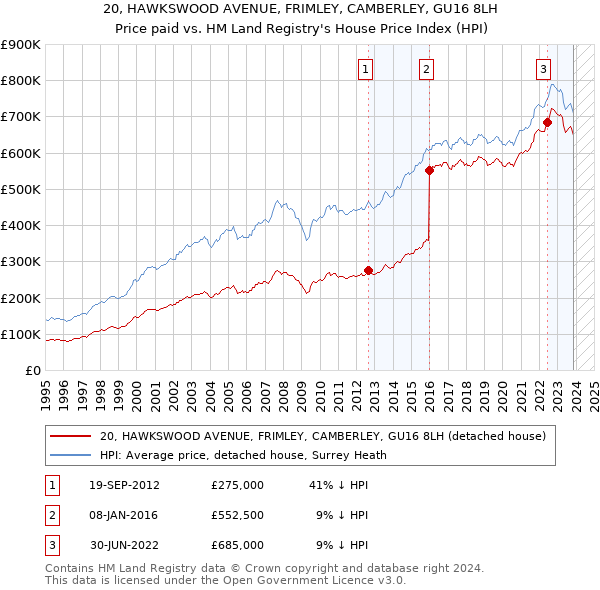 20, HAWKSWOOD AVENUE, FRIMLEY, CAMBERLEY, GU16 8LH: Price paid vs HM Land Registry's House Price Index