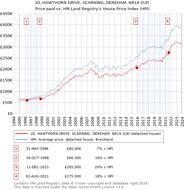20, HAWTHORN DRIVE, SCARNING, DEREHAM, NR19 2UD: Price paid vs HM Land Registry's House Price Index