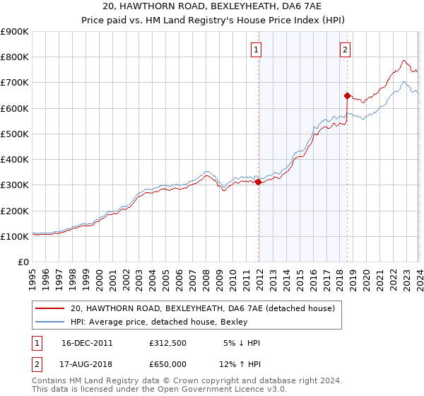 20, HAWTHORN ROAD, BEXLEYHEATH, DA6 7AE: Price paid vs HM Land Registry's House Price Index