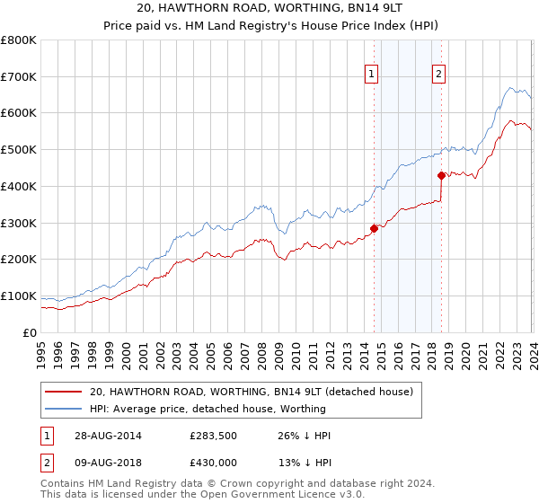 20, HAWTHORN ROAD, WORTHING, BN14 9LT: Price paid vs HM Land Registry's House Price Index