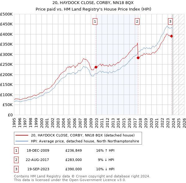 20, HAYDOCK CLOSE, CORBY, NN18 8QX: Price paid vs HM Land Registry's House Price Index