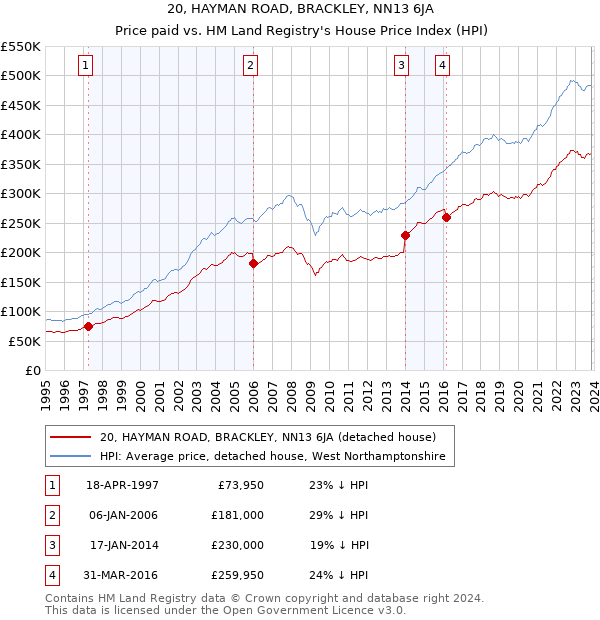 20, HAYMAN ROAD, BRACKLEY, NN13 6JA: Price paid vs HM Land Registry's House Price Index