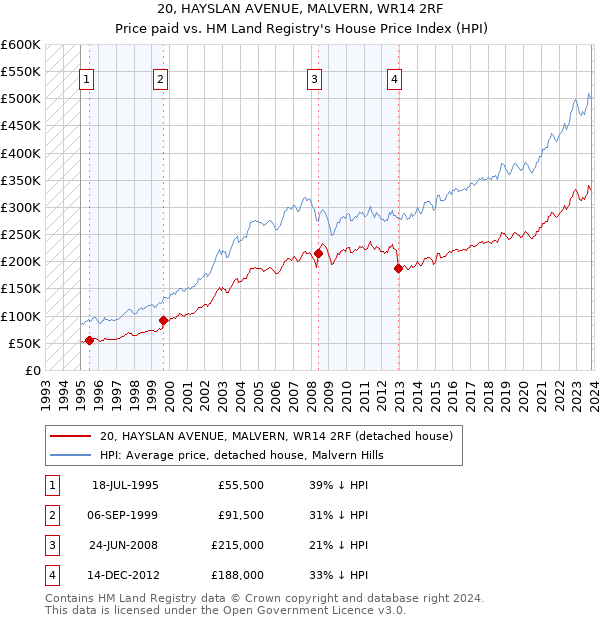 20, HAYSLAN AVENUE, MALVERN, WR14 2RF: Price paid vs HM Land Registry's House Price Index