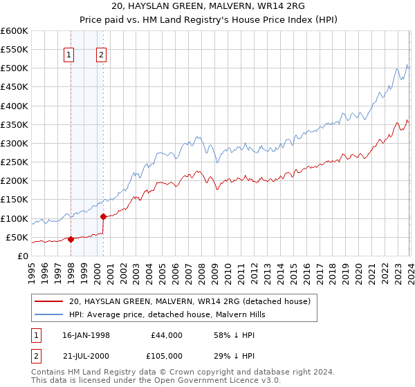 20, HAYSLAN GREEN, MALVERN, WR14 2RG: Price paid vs HM Land Registry's House Price Index