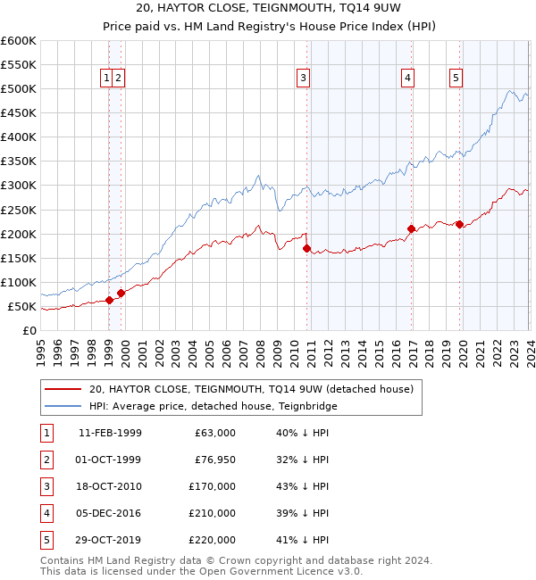 20, HAYTOR CLOSE, TEIGNMOUTH, TQ14 9UW: Price paid vs HM Land Registry's House Price Index