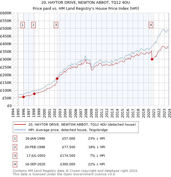 20, HAYTOR DRIVE, NEWTON ABBOT, TQ12 4DU: Price paid vs HM Land Registry's House Price Index