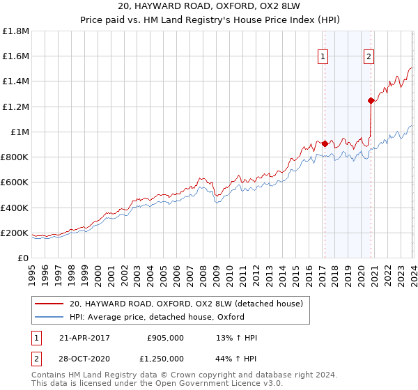 20, HAYWARD ROAD, OXFORD, OX2 8LW: Price paid vs HM Land Registry's House Price Index