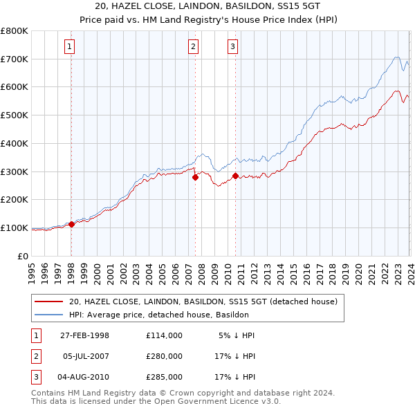 20, HAZEL CLOSE, LAINDON, BASILDON, SS15 5GT: Price paid vs HM Land Registry's House Price Index