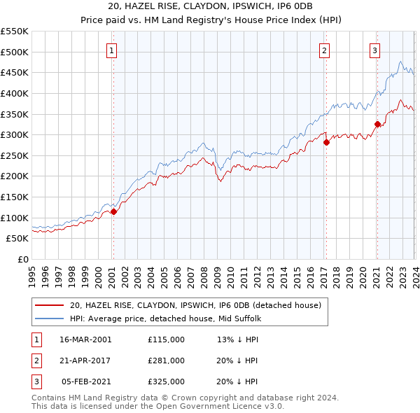 20, HAZEL RISE, CLAYDON, IPSWICH, IP6 0DB: Price paid vs HM Land Registry's House Price Index