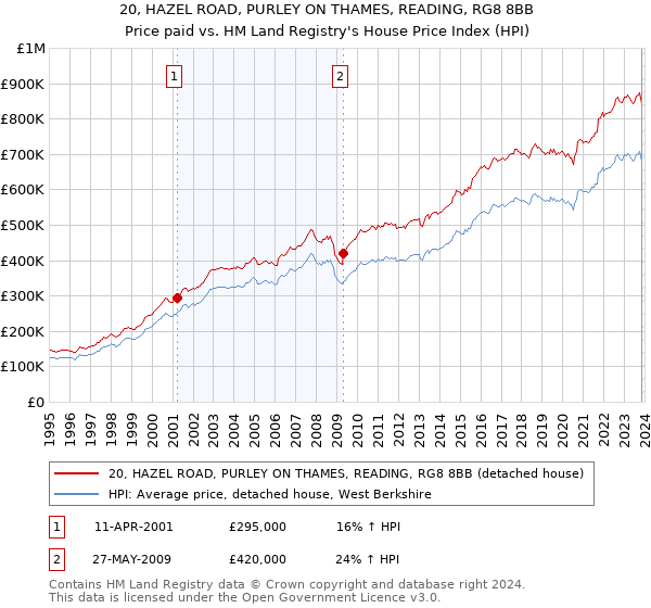 20, HAZEL ROAD, PURLEY ON THAMES, READING, RG8 8BB: Price paid vs HM Land Registry's House Price Index