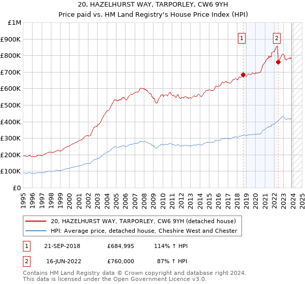 20, HAZELHURST WAY, TARPORLEY, CW6 9YH: Price paid vs HM Land Registry's House Price Index
