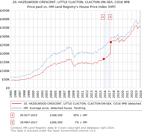 20, HAZELWOOD CRESCENT, LITTLE CLACTON, CLACTON-ON-SEA, CO16 9PB: Price paid vs HM Land Registry's House Price Index