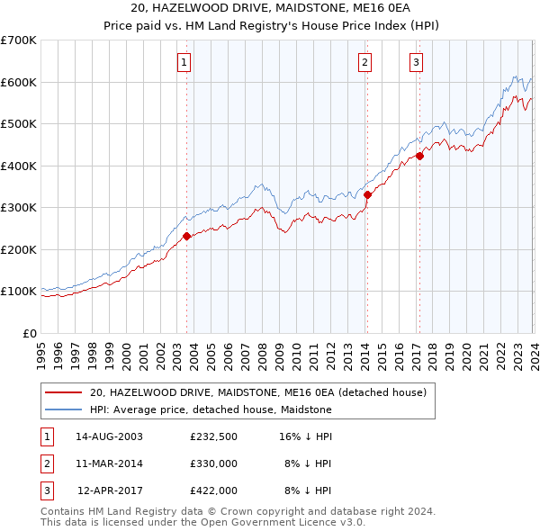 20, HAZELWOOD DRIVE, MAIDSTONE, ME16 0EA: Price paid vs HM Land Registry's House Price Index