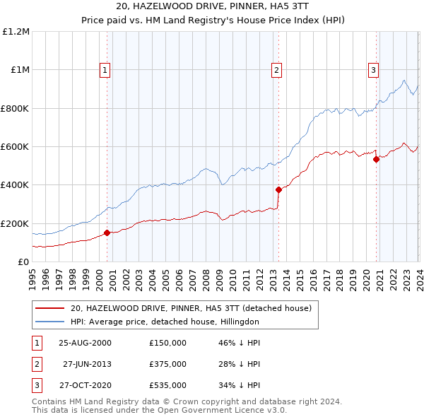 20, HAZELWOOD DRIVE, PINNER, HA5 3TT: Price paid vs HM Land Registry's House Price Index