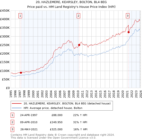20, HAZLEMERE, KEARSLEY, BOLTON, BL4 8EG: Price paid vs HM Land Registry's House Price Index