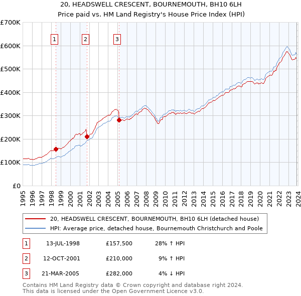 20, HEADSWELL CRESCENT, BOURNEMOUTH, BH10 6LH: Price paid vs HM Land Registry's House Price Index