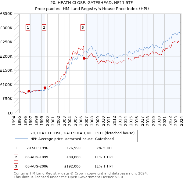 20, HEATH CLOSE, GATESHEAD, NE11 9TF: Price paid vs HM Land Registry's House Price Index