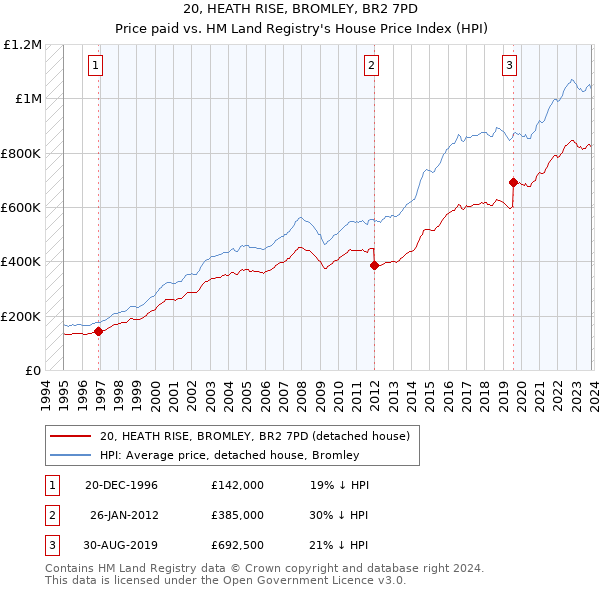 20, HEATH RISE, BROMLEY, BR2 7PD: Price paid vs HM Land Registry's House Price Index